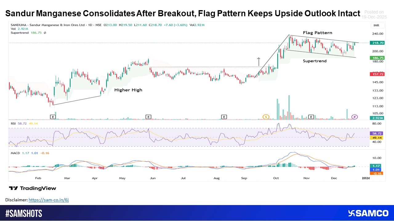 Sandur Manganese: Post-Breakout Consolidation Signals Trend Continuation